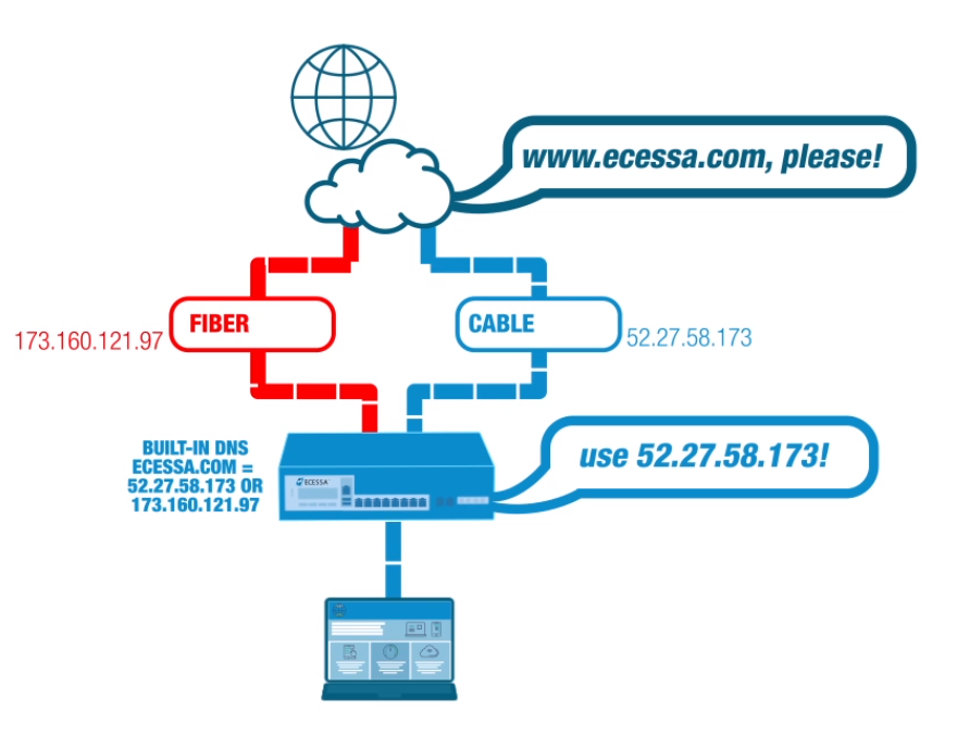 Authoritative DNS – The Ecessa Advantage | Ecessa